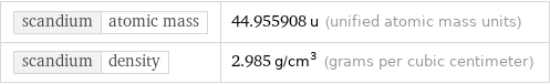 scandium | atomic mass | 44.955908 u (unified atomic mass units) scandium | density | 2.985 g/cm^3 (grams per cubic centimeter)