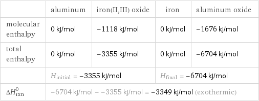  | aluminum | iron(II, III) oxide | iron | aluminum oxide molecular enthalpy | 0 kJ/mol | -1118 kJ/mol | 0 kJ/mol | -1676 kJ/mol total enthalpy | 0 kJ/mol | -3355 kJ/mol | 0 kJ/mol | -6704 kJ/mol  | H_initial = -3355 kJ/mol | | H_final = -6704 kJ/mol |  ΔH_rxn^0 | -6704 kJ/mol - -3355 kJ/mol = -3349 kJ/mol (exothermic) | | |  