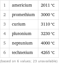 1 | americium | 2011 °C 2 | promethium | 3000 °C 3 | curium | 3110 °C 4 | plutonium | 3230 °C 5 | neptunium | 4000 °C 6 | technetium | 4265 °C (based on 6 values; 23 unavailable)