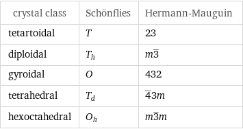 crystal class | Schönflies | Hermann-Mauguin tetartoidal | T | 23 diploidal | T_h | m3^_ gyroidal | O | 432 tetrahedral | T_d | 4^_3m hexoctahedral | O_h | m3^_m