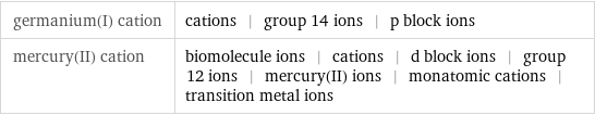 germanium(I) cation | cations | group 14 ions | p block ions mercury(II) cation | biomolecule ions | cations | d block ions | group 12 ions | mercury(II) ions | monatomic cations | transition metal ions