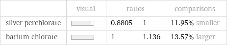  | visual | ratios | | comparisons silver perchlorate | | 0.8805 | 1 | 11.95% smaller barium chlorate | | 1 | 1.136 | 13.57% larger