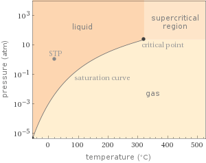 Phase diagram