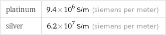 platinum | 9.4×10^6 S/m (siemens per meter) silver | 6.2×10^7 S/m (siemens per meter)