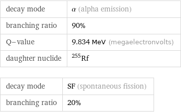 decay mode | α (alpha emission) branching ratio | 90% Q-value | 9.834 MeV (megaelectronvolts) daughter nuclide | Rf-255 decay mode | SF (spontaneous fission) branching ratio | 20%