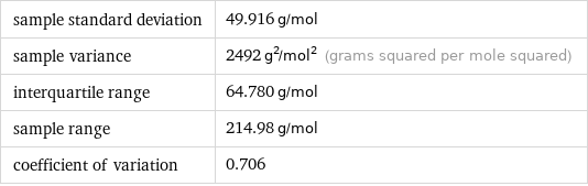 sample standard deviation | 49.916 g/mol sample variance | 2492 g^2/mol^2 (grams squared per mole squared) interquartile range | 64.780 g/mol sample range | 214.98 g/mol coefficient of variation | 0.706