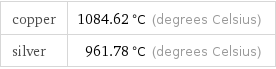 copper | 1084.62 °C (degrees Celsius) silver | 961.78 °C (degrees Celsius)