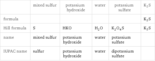  | mixed sulfur | potassium hydroxide | water | potassium sulfate | K2S formula | | | | | K2S Hill formula | S | HKO | H_2O | K_2O_4S | K2S name | mixed sulfur | potassium hydroxide | water | potassium sulfate |  IUPAC name | sulfur | potassium hydroxide | water | dipotassium sulfate | 