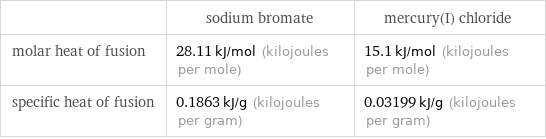  | sodium bromate | mercury(I) chloride molar heat of fusion | 28.11 kJ/mol (kilojoules per mole) | 15.1 kJ/mol (kilojoules per mole) specific heat of fusion | 0.1863 kJ/g (kilojoules per gram) | 0.03199 kJ/g (kilojoules per gram)