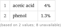 1 | acetic acid | 4% 2 | phenol | 1.3% (based on 2 values; 8 unavailable)