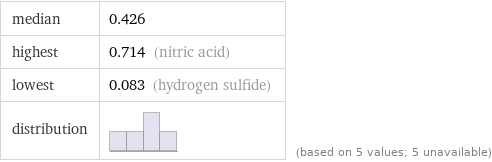 median | 0.426 highest | 0.714 (nitric acid) lowest | 0.083 (hydrogen sulfide) distribution | | (based on 5 values; 5 unavailable)