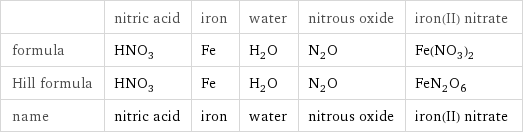  | nitric acid | iron | water | nitrous oxide | iron(II) nitrate formula | HNO_3 | Fe | H_2O | N_2O | Fe(NO_3)_2 Hill formula | HNO_3 | Fe | H_2O | N_2O | FeN_2O_6 name | nitric acid | iron | water | nitrous oxide | iron(II) nitrate