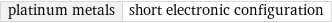 platinum metals | short electronic configuration