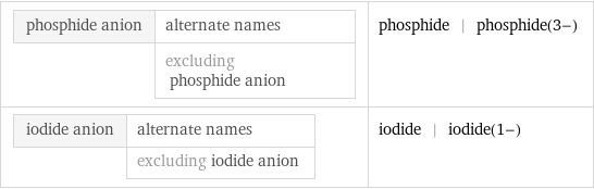 phosphide anion | alternate names  | excluding phosphide anion | phosphide | phosphide(3-) iodide anion | alternate names  | excluding iodide anion | iodide | iodide(1-)