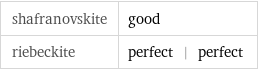 shafranovskite | good riebeckite | perfect | perfect