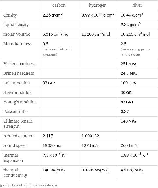  | carbon | hydrogen | silver density | 2.26 g/cm^3 | 8.99×10^-5 g/cm^3 | 10.49 g/cm^3 liquid density | | | 9.32 g/cm^3 molar volume | 5.315 cm^3/mol | 11200 cm^3/mol | 10.283 cm^3/mol Mohs hardness | 0.5 (between talc and gypsum) | | 2.5 (between gypsum and calcite) Vickers hardness | | | 251 MPa Brinell hardness | | | 24.5 MPa bulk modulus | 33 GPa | | 100 GPa shear modulus | | | 30 GPa Young's modulus | | | 83 GPa Poisson ratio | | | 0.37 ultimate tensile strength | | | 140 MPa refractive index | 2.417 | 1.000132 |  sound speed | 18350 m/s | 1270 m/s | 2600 m/s thermal expansion | 7.1×10^-6 K^(-1) | | 1.89×10^-5 K^(-1) thermal conductivity | 140 W/(m K) | 0.1805 W/(m K) | 430 W/(m K) (properties at standard conditions)