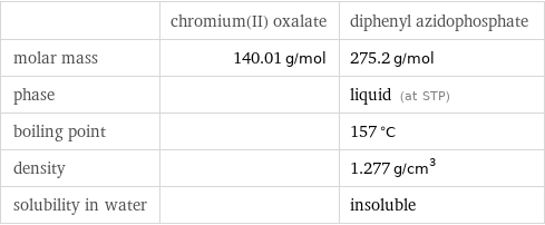  | chromium(II) oxalate | diphenyl azidophosphate molar mass | 140.01 g/mol | 275.2 g/mol phase | | liquid (at STP) boiling point | | 157 °C density | | 1.277 g/cm^3 solubility in water | | insoluble