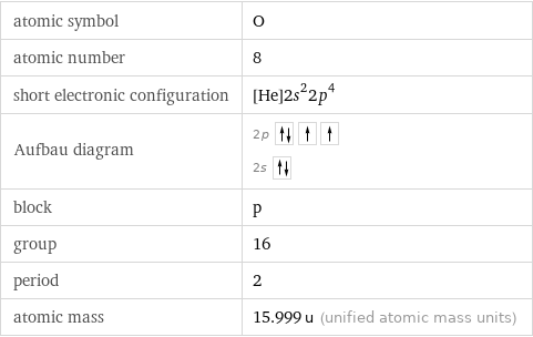 atomic symbol | O atomic number | 8 short electronic configuration | [He]2s^22p^4 Aufbau diagram | 2p  2s  block | p group | 16 period | 2 atomic mass | 15.999 u (unified atomic mass units)