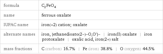 formula | C_2FeO_4 name | ferrous oxalate IUPAC name | iron(+2) cation; oxalate alternate names | iron, [ethanedioato(2-)-O, O']- | iron(II) oxalate | iron protoxalate | oxalic acid, iron(2+) salt mass fractions | C (carbon) 16.7% | Fe (iron) 38.8% | O (oxygen) 44.5%