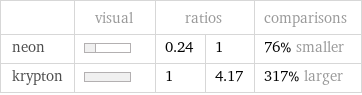  | visual | ratios | | comparisons neon | | 0.24 | 1 | 76% smaller krypton | | 1 | 4.17 | 317% larger