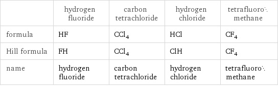  | hydrogen fluoride | carbon tetrachloride | hydrogen chloride | tetrafluoromethane formula | HF | CCl_4 | HCl | CF_4 Hill formula | FH | CCl_4 | ClH | CF_4 name | hydrogen fluoride | carbon tetrachloride | hydrogen chloride | tetrafluoromethane