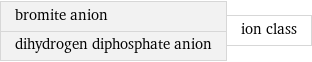 bromite anion dihydrogen diphosphate anion | ion class