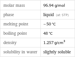 molar mass | 96.94 g/mol phase | liquid (at STP) melting point | -50 °C boiling point | 48 °C density | 1.257 g/cm^3 solubility in water | slightly soluble