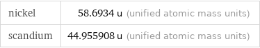 nickel | 58.6934 u (unified atomic mass units) scandium | 44.955908 u (unified atomic mass units)