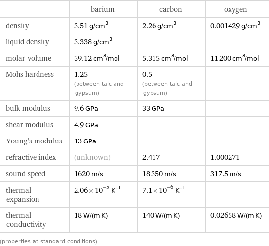  | barium | carbon | oxygen density | 3.51 g/cm^3 | 2.26 g/cm^3 | 0.001429 g/cm^3 liquid density | 3.338 g/cm^3 | |  molar volume | 39.12 cm^3/mol | 5.315 cm^3/mol | 11200 cm^3/mol Mohs hardness | 1.25 (between talc and gypsum) | 0.5 (between talc and gypsum) |  bulk modulus | 9.6 GPa | 33 GPa |  shear modulus | 4.9 GPa | |  Young's modulus | 13 GPa | |  refractive index | (unknown) | 2.417 | 1.000271 sound speed | 1620 m/s | 18350 m/s | 317.5 m/s thermal expansion | 2.06×10^-5 K^(-1) | 7.1×10^-6 K^(-1) |  thermal conductivity | 18 W/(m K) | 140 W/(m K) | 0.02658 W/(m K) (properties at standard conditions)