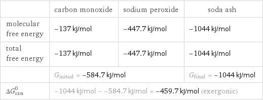  | carbon monoxide | sodium peroxide | soda ash molecular free energy | -137 kJ/mol | -447.7 kJ/mol | -1044 kJ/mol total free energy | -137 kJ/mol | -447.7 kJ/mol | -1044 kJ/mol  | G_initial = -584.7 kJ/mol | | G_final = -1044 kJ/mol ΔG_rxn^0 | -1044 kJ/mol - -584.7 kJ/mol = -459.7 kJ/mol (exergonic) | |  