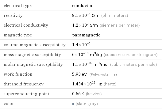 electrical type | conductor resistivity | 8.1×10^-8 Ω m (ohm meters) electrical conductivity | 1.2×10^7 S/m (siemens per meter) magnetic type | paramagnetic volume magnetic susceptibility | 1.4×10^-5 mass magnetic susceptibility | 6×10^-10 m^3/kg (cubic meters per kilogram) molar magnetic susceptibility | 1.1×10^-10 m^3/mol (cubic meters per mole) work function | 5.93 eV (Polycrystalline) threshold frequency | 1.434×10^15 Hz (hertz) superconducting point | 0.66 K (kelvins) color | (slate gray)