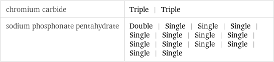 chromium carbide | Triple | Triple sodium phosphonate pentahydrate | Double | Single | Single | Single | Single | Single | Single | Single | Single | Single | Single | Single | Single | Single