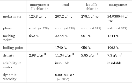  | manganese(II) chloride | lead | lead(II) chloride | manganese molar mass | 125.8 g/mol | 207.2 g/mol | 278.1 g/mol | 54.938044 g/mol phase | solid (at STP) | solid (at STP) | solid (at STP) | solid (at STP) melting point | 652 °C | 327.4 °C | 501 °C | 1244 °C boiling point | | 1740 °C | 950 °C | 1962 °C density | 2.98 g/cm^3 | 11.34 g/cm^3 | 5.85 g/cm^3 | 7.3 g/cm^3 solubility in water | | insoluble | | insoluble dynamic viscosity | | 0.00183 Pa s (at 38 °C) | | 