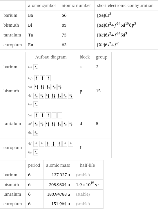  | atomic symbol | atomic number | short electronic configuration barium | Ba | 56 | [Xe]6s^2 bismuth | Bi | 83 | [Xe]6s^24f^145d^106p^3 tantalum | Ta | 73 | [Xe]6s^24f^145d^3 europium | Eu | 63 | [Xe]6s^24f^7  | Aufbau diagram | block | group barium | 6s | s | 2 bismuth | 6p  5d  4f  6s | p | 15 tantalum | 5d  4f  6s | d | 5 europium | 4f  6s | f |   | period | atomic mass | half-life barium | 6 | 137.327 u | (stable) bismuth | 6 | 208.9804 u | 1.9×10^19 yr tantalum | 6 | 180.94788 u | (stable) europium | 6 | 151.964 u | (stable)