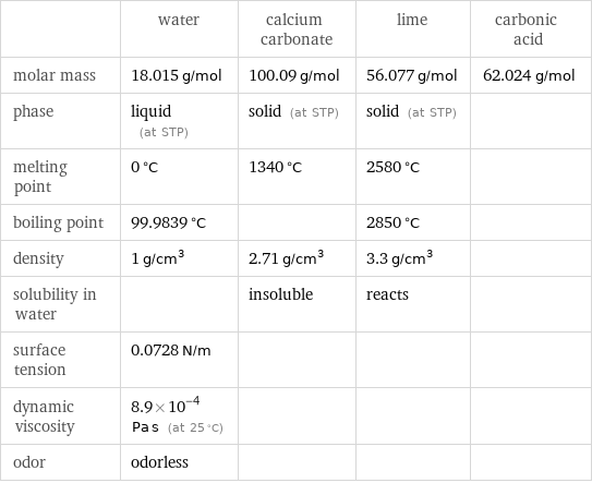  | water | calcium carbonate | lime | carbonic acid molar mass | 18.015 g/mol | 100.09 g/mol | 56.077 g/mol | 62.024 g/mol phase | liquid (at STP) | solid (at STP) | solid (at STP) |  melting point | 0 °C | 1340 °C | 2580 °C |  boiling point | 99.9839 °C | | 2850 °C |  density | 1 g/cm^3 | 2.71 g/cm^3 | 3.3 g/cm^3 |  solubility in water | | insoluble | reacts |  surface tension | 0.0728 N/m | | |  dynamic viscosity | 8.9×10^-4 Pa s (at 25 °C) | | |  odor | odorless | | | 