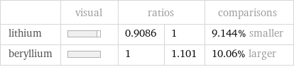  | visual | ratios | | comparisons lithium | | 0.9086 | 1 | 9.144% smaller beryllium | | 1 | 1.101 | 10.06% larger