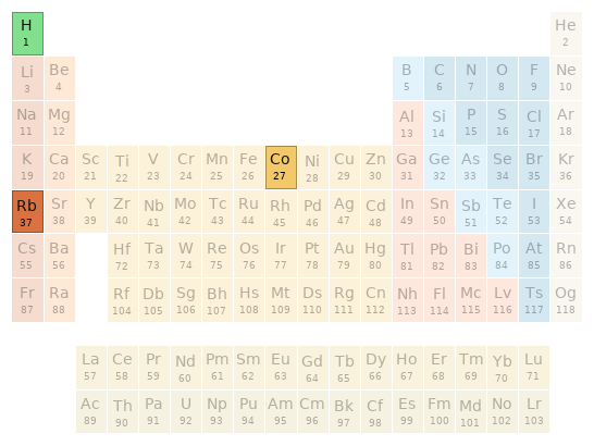 Periodic table location