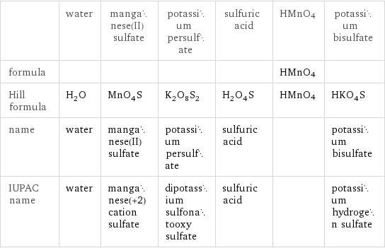  | water | manganese(II) sulfate | potassium persulfate | sulfuric acid | HMnO4 | potassium bisulfate formula | | | | | HMnO4 |  Hill formula | H_2O | MnO_4S | K_2O_8S_2 | H_2O_4S | HMnO4 | HKO_4S name | water | manganese(II) sulfate | potassium persulfate | sulfuric acid | | potassium bisulfate IUPAC name | water | manganese(+2) cation sulfate | dipotassium sulfonatooxy sulfate | sulfuric acid | | potassium hydrogen sulfate