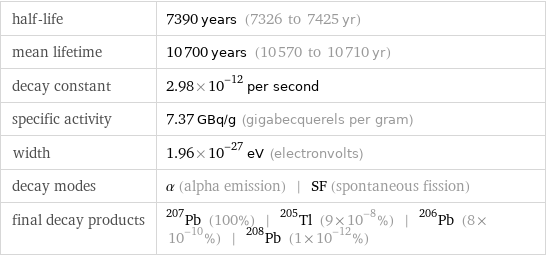 half-life | 7390 years (7326 to 7425 yr) mean lifetime | 10700 years (10570 to 10710 yr) decay constant | 2.98×10^-12 per second specific activity | 7.37 GBq/g (gigabecquerels per gram) width | 1.96×10^-27 eV (electronvolts) decay modes | α (alpha emission) | SF (spontaneous fission) final decay products | Pb-207 (100%) | Tl-205 (9×10^-8%) | Pb-206 (8×10^-10%) | Pb-208 (1×10^-12%)