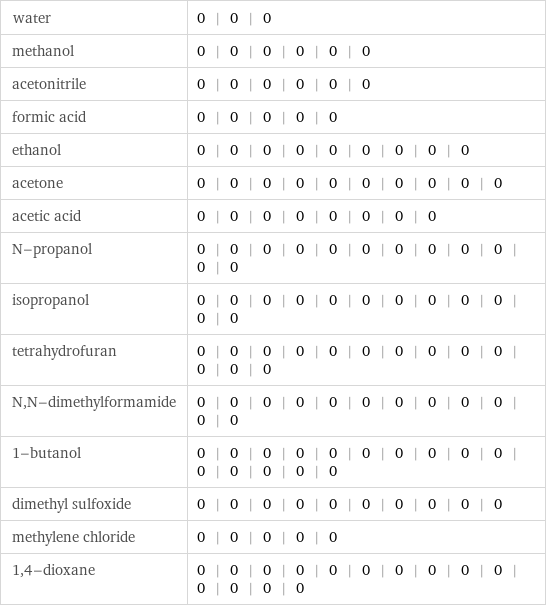 water | 0 | 0 | 0 methanol | 0 | 0 | 0 | 0 | 0 | 0 acetonitrile | 0 | 0 | 0 | 0 | 0 | 0 formic acid | 0 | 0 | 0 | 0 | 0 ethanol | 0 | 0 | 0 | 0 | 0 | 0 | 0 | 0 | 0 acetone | 0 | 0 | 0 | 0 | 0 | 0 | 0 | 0 | 0 | 0 acetic acid | 0 | 0 | 0 | 0 | 0 | 0 | 0 | 0 N-propanol | 0 | 0 | 0 | 0 | 0 | 0 | 0 | 0 | 0 | 0 | 0 | 0 isopropanol | 0 | 0 | 0 | 0 | 0 | 0 | 0 | 0 | 0 | 0 | 0 | 0 tetrahydrofuran | 0 | 0 | 0 | 0 | 0 | 0 | 0 | 0 | 0 | 0 | 0 | 0 | 0 N, N-dimethylformamide | 0 | 0 | 0 | 0 | 0 | 0 | 0 | 0 | 0 | 0 | 0 | 0 1-butanol | 0 | 0 | 0 | 0 | 0 | 0 | 0 | 0 | 0 | 0 | 0 | 0 | 0 | 0 | 0 dimethyl sulfoxide | 0 | 0 | 0 | 0 | 0 | 0 | 0 | 0 | 0 | 0 methylene chloride | 0 | 0 | 0 | 0 | 0 1, 4-dioxane | 0 | 0 | 0 | 0 | 0 | 0 | 0 | 0 | 0 | 0 | 0 | 0 | 0 | 0