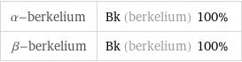 α-berkelium | Bk (berkelium) 100% β-berkelium | Bk (berkelium) 100%
