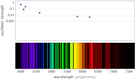 Atomic spectrum Visible region