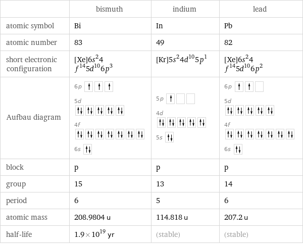  | bismuth | indium | lead atomic symbol | Bi | In | Pb atomic number | 83 | 49 | 82 short electronic configuration | [Xe]6s^24f^145d^106p^3 | [Kr]5s^24d^105p^1 | [Xe]6s^24f^145d^106p^2 Aufbau diagram | 6p  5d  4f  6s | 5p  4d  5s | 6p  5d  4f  6s  block | p | p | p group | 15 | 13 | 14 period | 6 | 5 | 6 atomic mass | 208.9804 u | 114.818 u | 207.2 u half-life | 1.9×10^19 yr | (stable) | (stable)