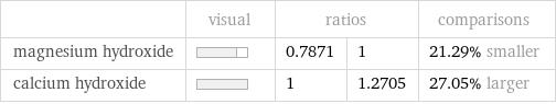  | visual | ratios | | comparisons magnesium hydroxide | | 0.7871 | 1 | 21.29% smaller calcium hydroxide | | 1 | 1.2705 | 27.05% larger