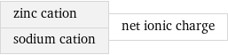 zinc cation sodium cation | net ionic charge