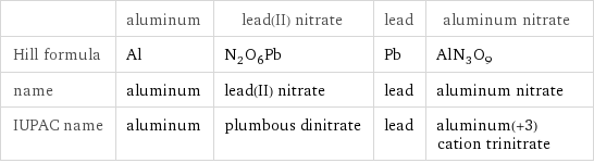  | aluminum | lead(II) nitrate | lead | aluminum nitrate Hill formula | Al | N_2O_6Pb | Pb | AlN_3O_9 name | aluminum | lead(II) nitrate | lead | aluminum nitrate IUPAC name | aluminum | plumbous dinitrate | lead | aluminum(+3) cation trinitrate