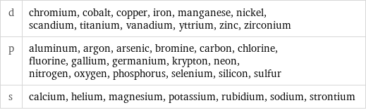 d | chromium, cobalt, copper, iron, manganese, nickel, scandium, titanium, vanadium, yttrium, zinc, zirconium p | aluminum, argon, arsenic, bromine, carbon, chlorine, fluorine, gallium, germanium, krypton, neon, nitrogen, oxygen, phosphorus, selenium, silicon, sulfur s | calcium, helium, magnesium, potassium, rubidium, sodium, strontium