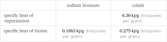  | sodium bromate | cobalt specific heat of vaporization | | 6.36 kJ/g (kilojoules per gram) specific heat of fusion | 0.1863 kJ/g (kilojoules per gram) | 0.275 kJ/g (kilojoules per gram)