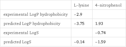  | L-lysine | 4-nitrophenol experimental LogP hydrophobicity | -2.9 |  predicted LogP hydrophobicity | -3.75 | 1.93 experimental LogS | | -0.74 predicted LogS | -0.14 | -1.59