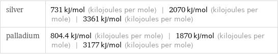 silver | 731 kJ/mol (kilojoules per mole) | 2070 kJ/mol (kilojoules per mole) | 3361 kJ/mol (kilojoules per mole) palladium | 804.4 kJ/mol (kilojoules per mole) | 1870 kJ/mol (kilojoules per mole) | 3177 kJ/mol (kilojoules per mole)